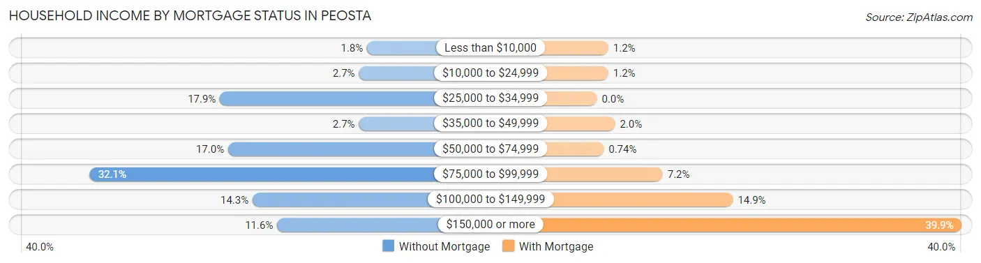 Household Income by Mortgage Status in Peosta