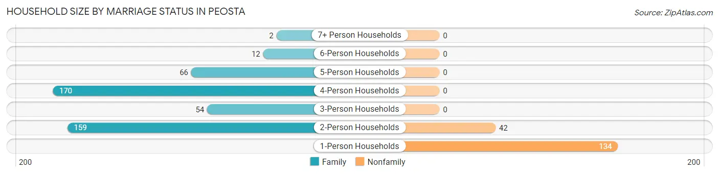 Household Size by Marriage Status in Peosta