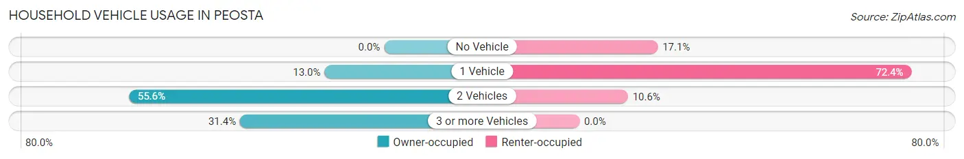Household Vehicle Usage in Peosta