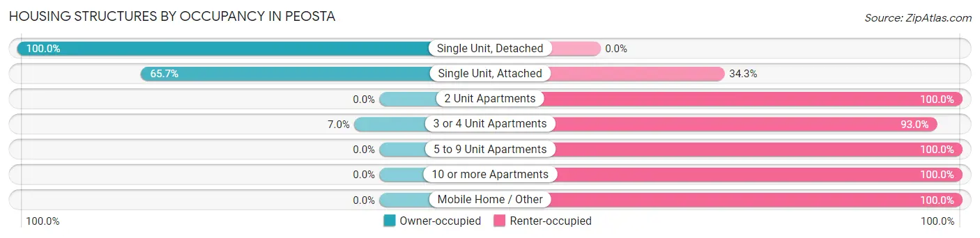Housing Structures by Occupancy in Peosta