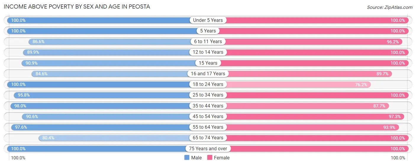 Income Above Poverty by Sex and Age in Peosta