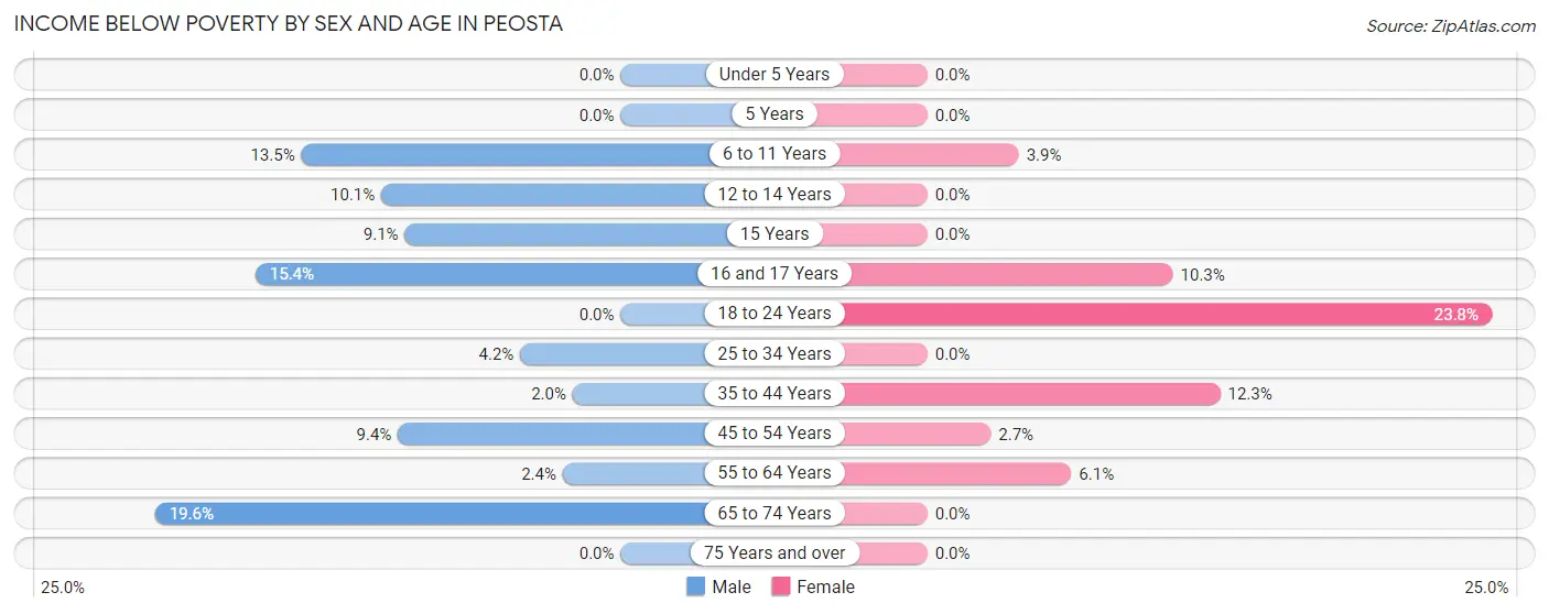 Income Below Poverty by Sex and Age in Peosta