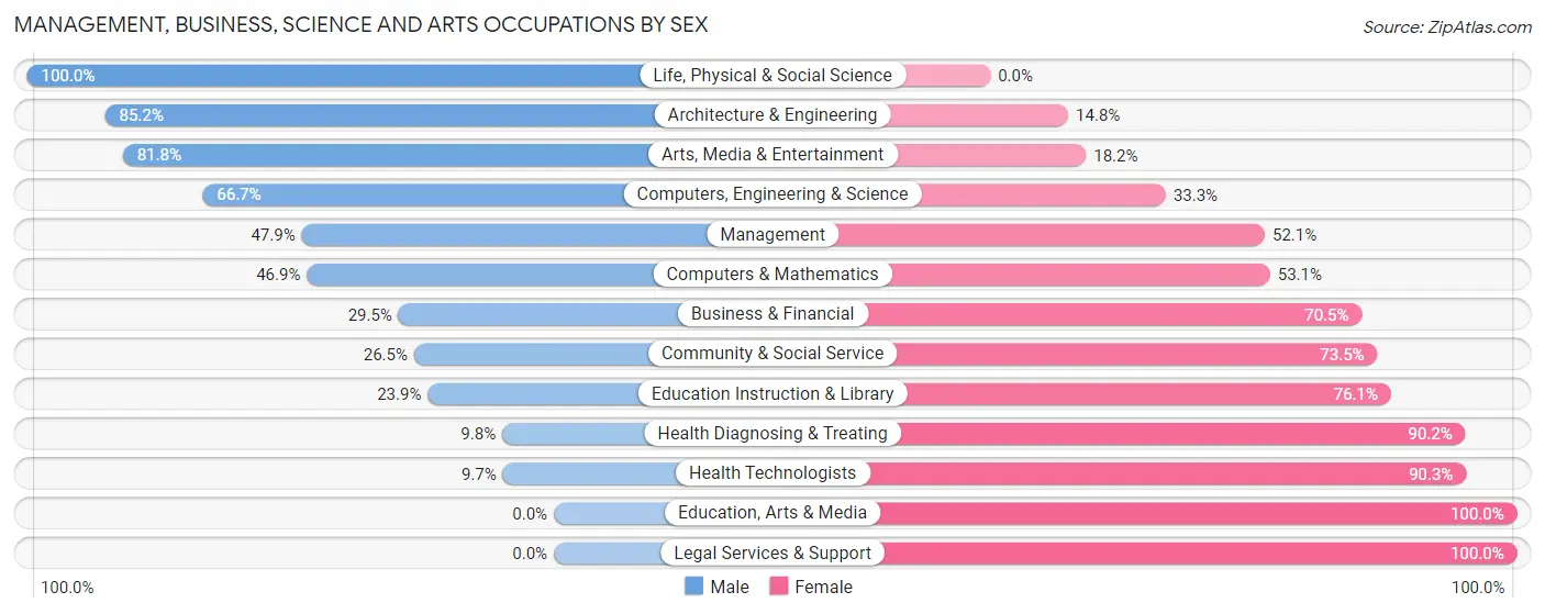 Management, Business, Science and Arts Occupations by Sex in Peosta