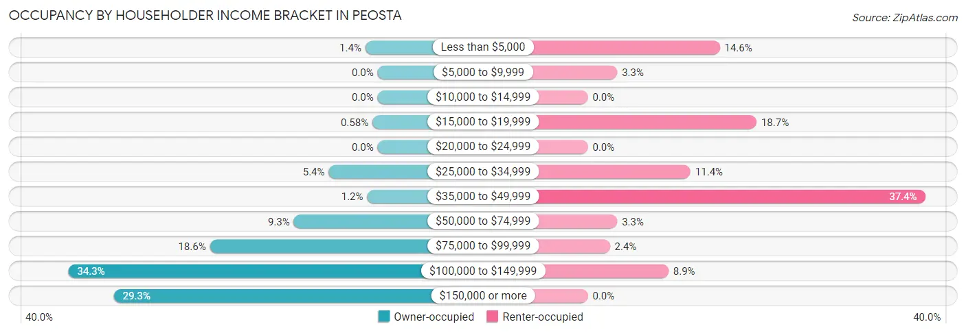 Occupancy by Householder Income Bracket in Peosta