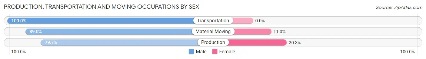 Production, Transportation and Moving Occupations by Sex in Peosta