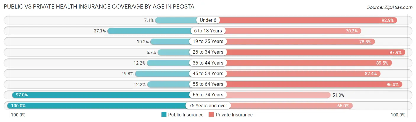 Public vs Private Health Insurance Coverage by Age in Peosta