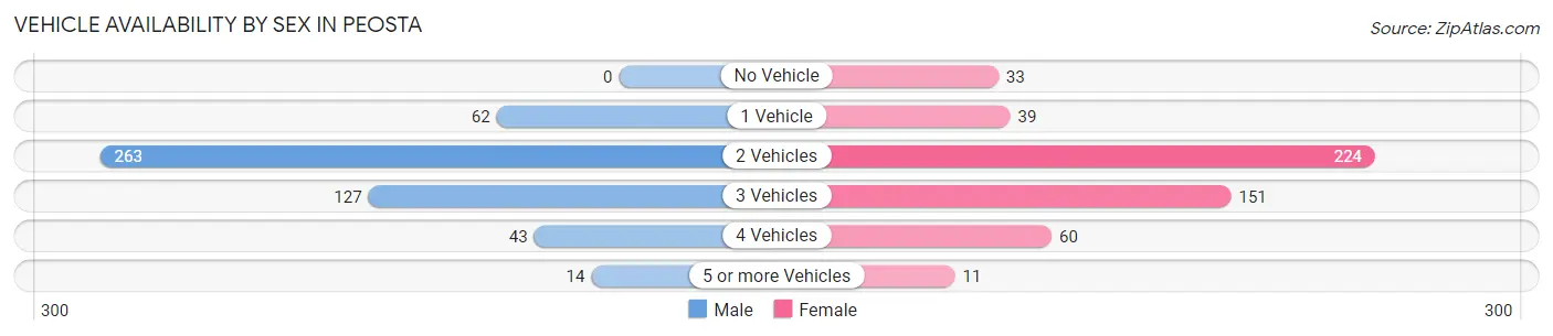 Vehicle Availability by Sex in Peosta