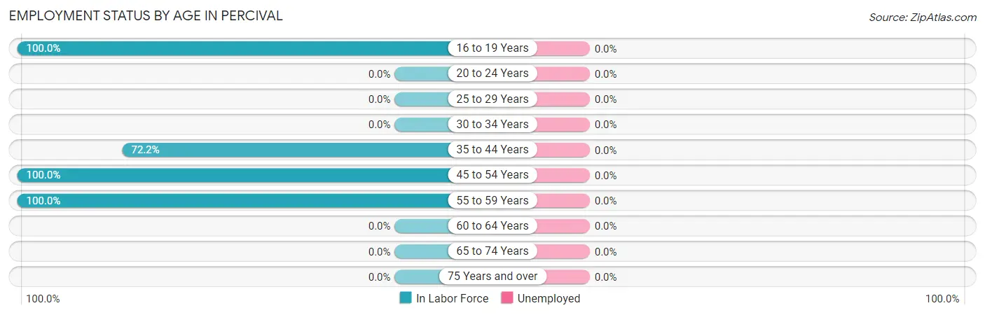 Employment Status by Age in Percival