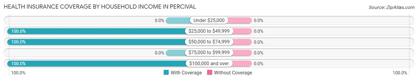 Health Insurance Coverage by Household Income in Percival