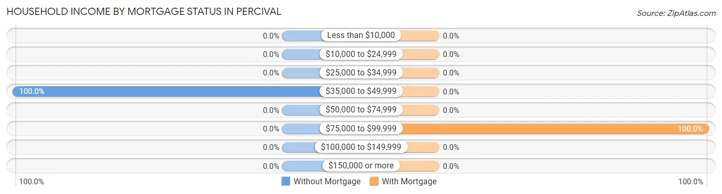 Household Income by Mortgage Status in Percival