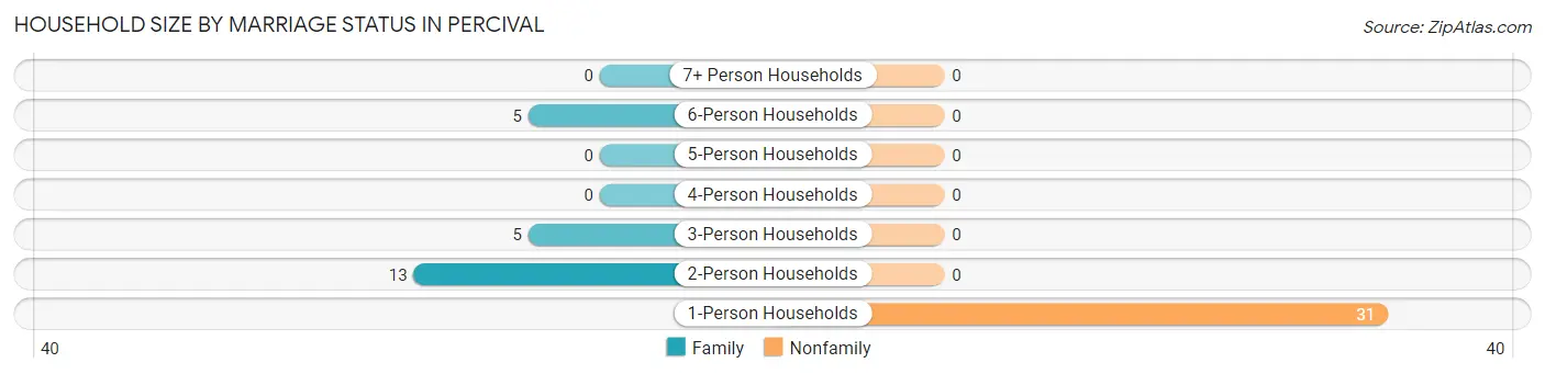 Household Size by Marriage Status in Percival