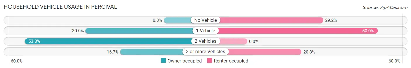 Household Vehicle Usage in Percival