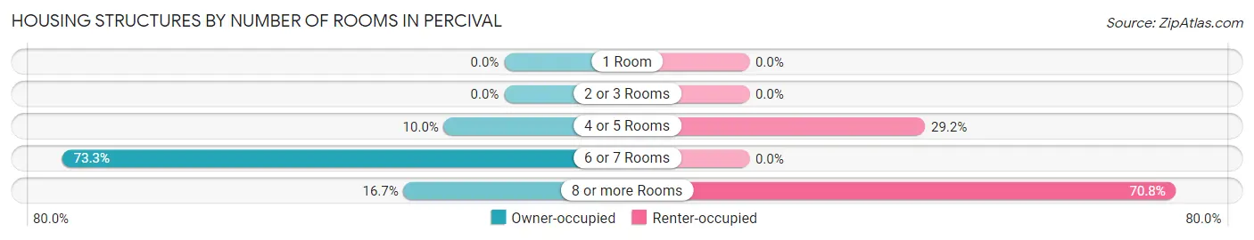 Housing Structures by Number of Rooms in Percival