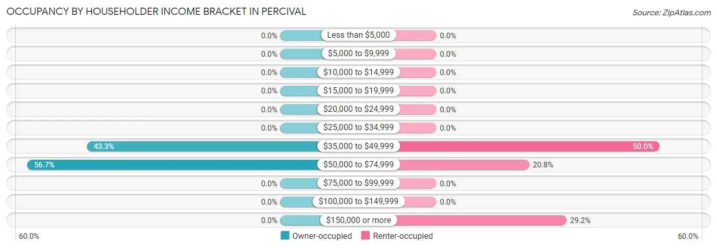 Occupancy by Householder Income Bracket in Percival