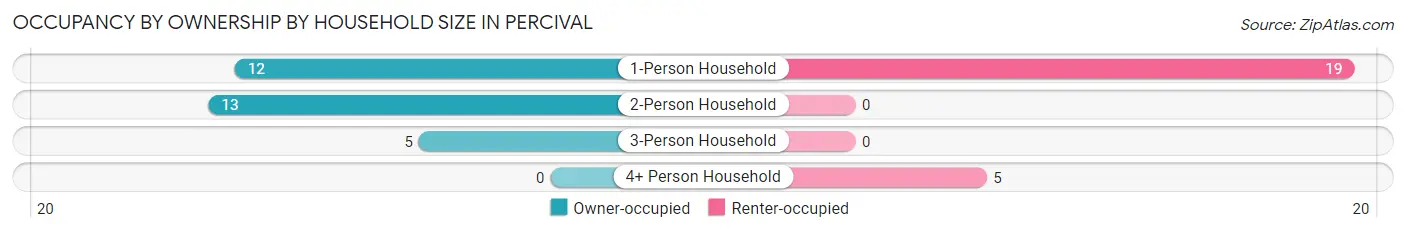 Occupancy by Ownership by Household Size in Percival