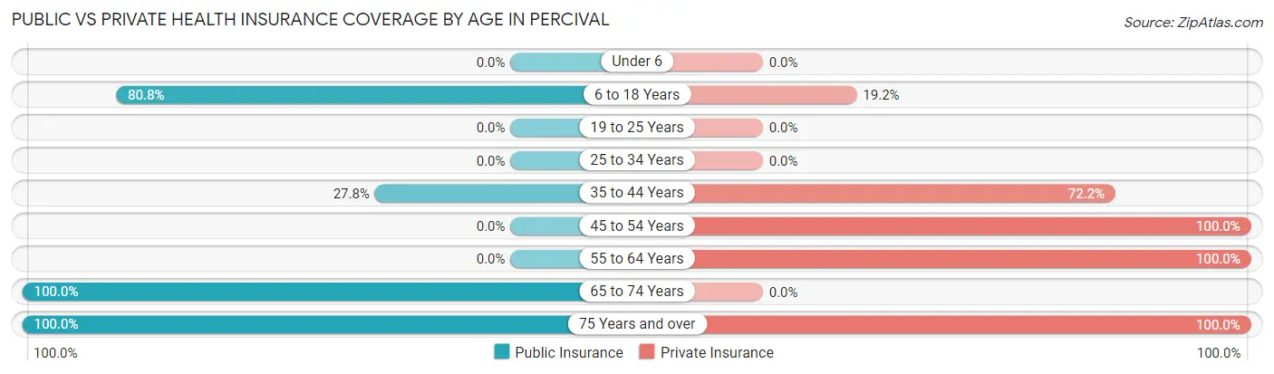 Public vs Private Health Insurance Coverage by Age in Percival