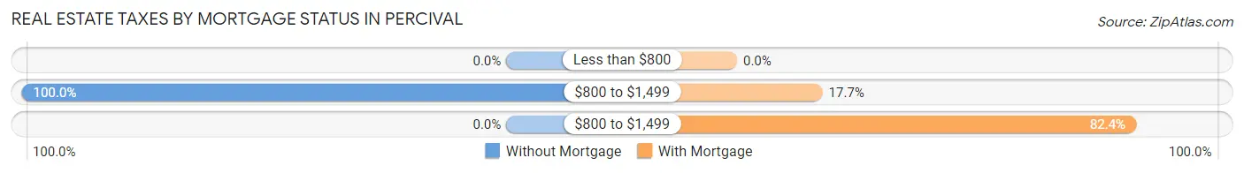 Real Estate Taxes by Mortgage Status in Percival