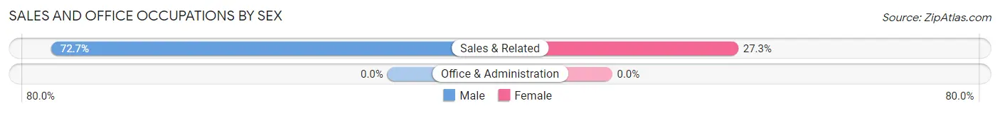 Sales and Office Occupations by Sex in Percival