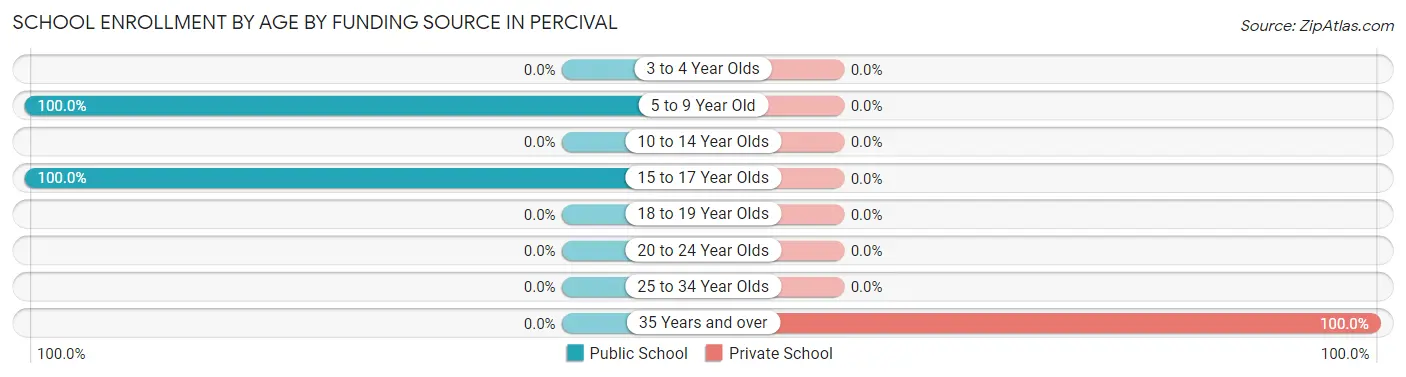 School Enrollment by Age by Funding Source in Percival