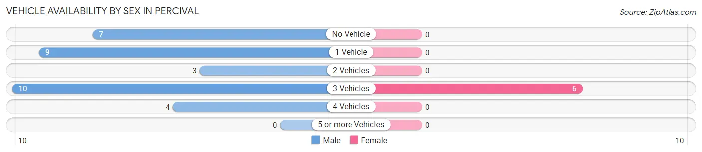 Vehicle Availability by Sex in Percival