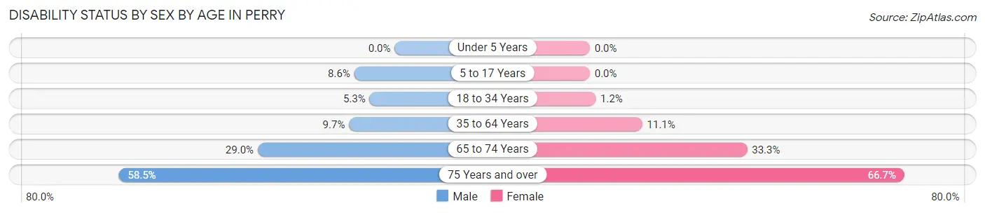 Disability Status by Sex by Age in Perry