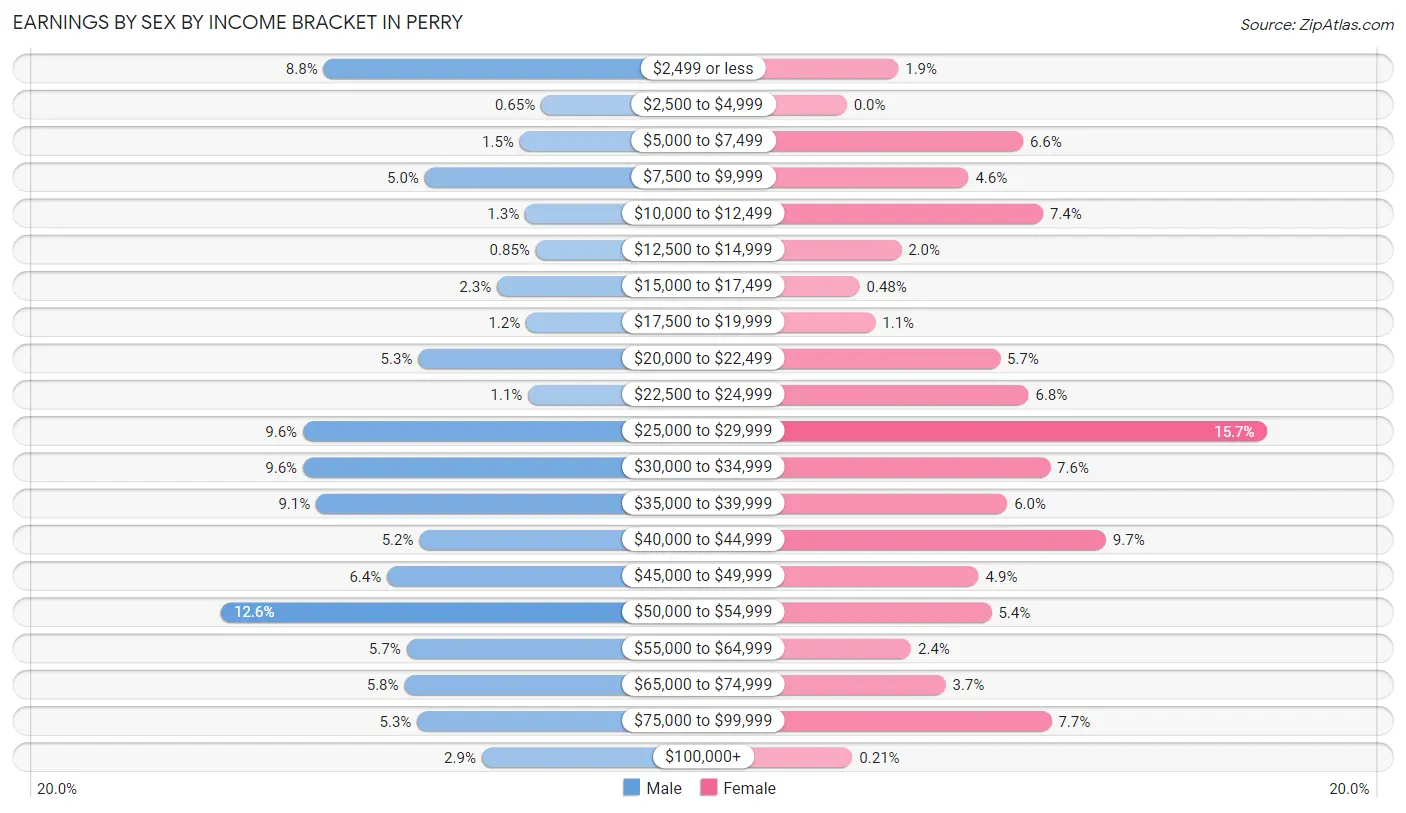 Earnings by Sex by Income Bracket in Perry