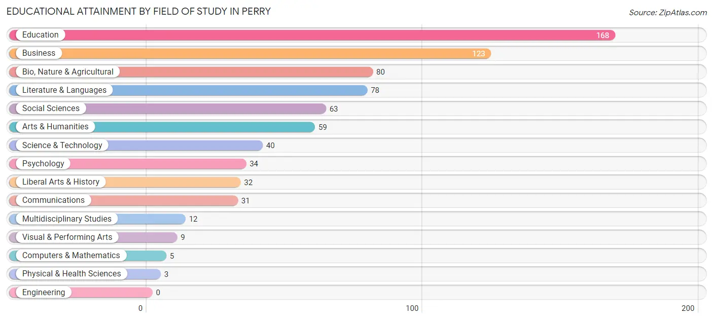 Educational Attainment by Field of Study in Perry