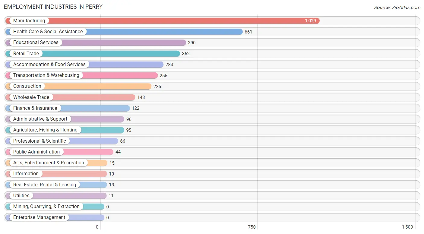Employment Industries in Perry