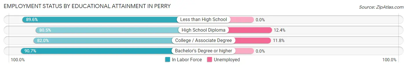 Employment Status by Educational Attainment in Perry