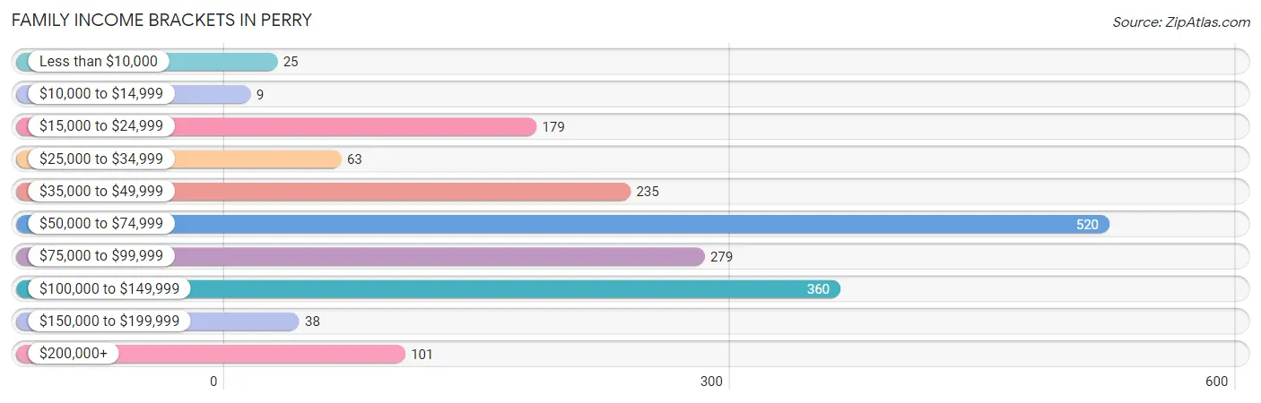 Family Income Brackets in Perry