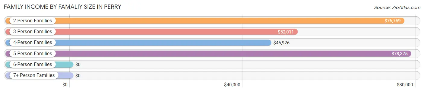 Family Income by Famaliy Size in Perry