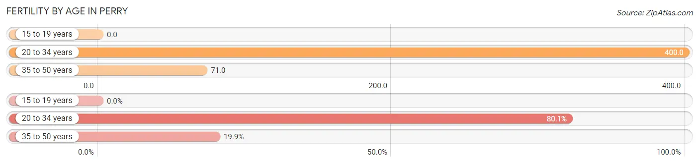 Female Fertility by Age in Perry