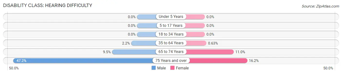 Disability in Perry: <span>Hearing Difficulty</span>