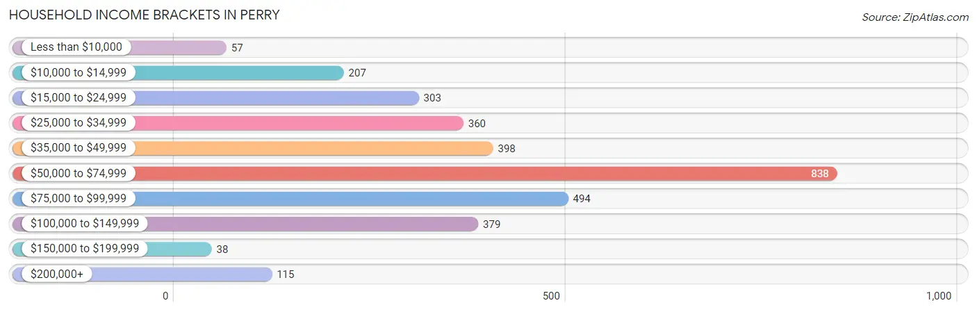 Household Income Brackets in Perry