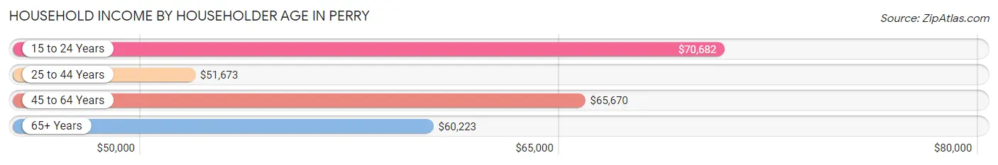 Household Income by Householder Age in Perry