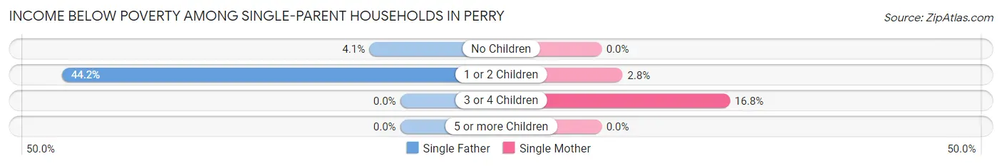 Income Below Poverty Among Single-Parent Households in Perry