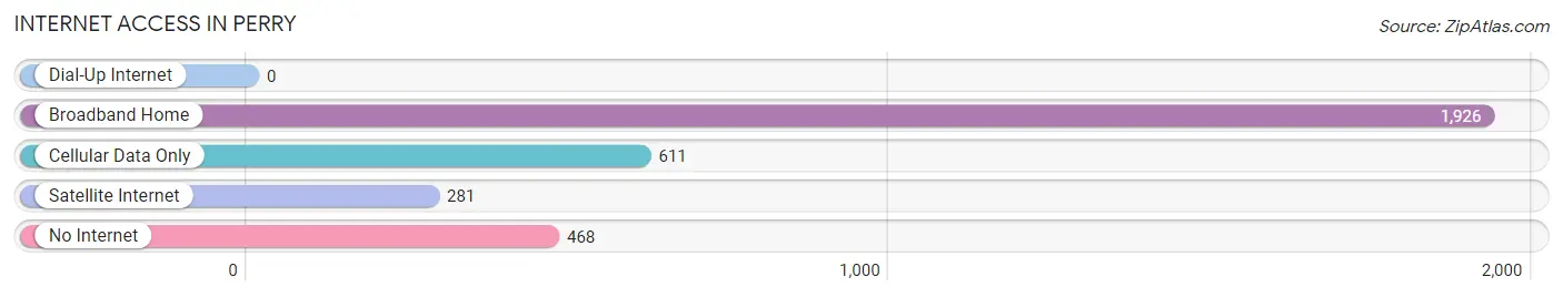 Internet Access in Perry