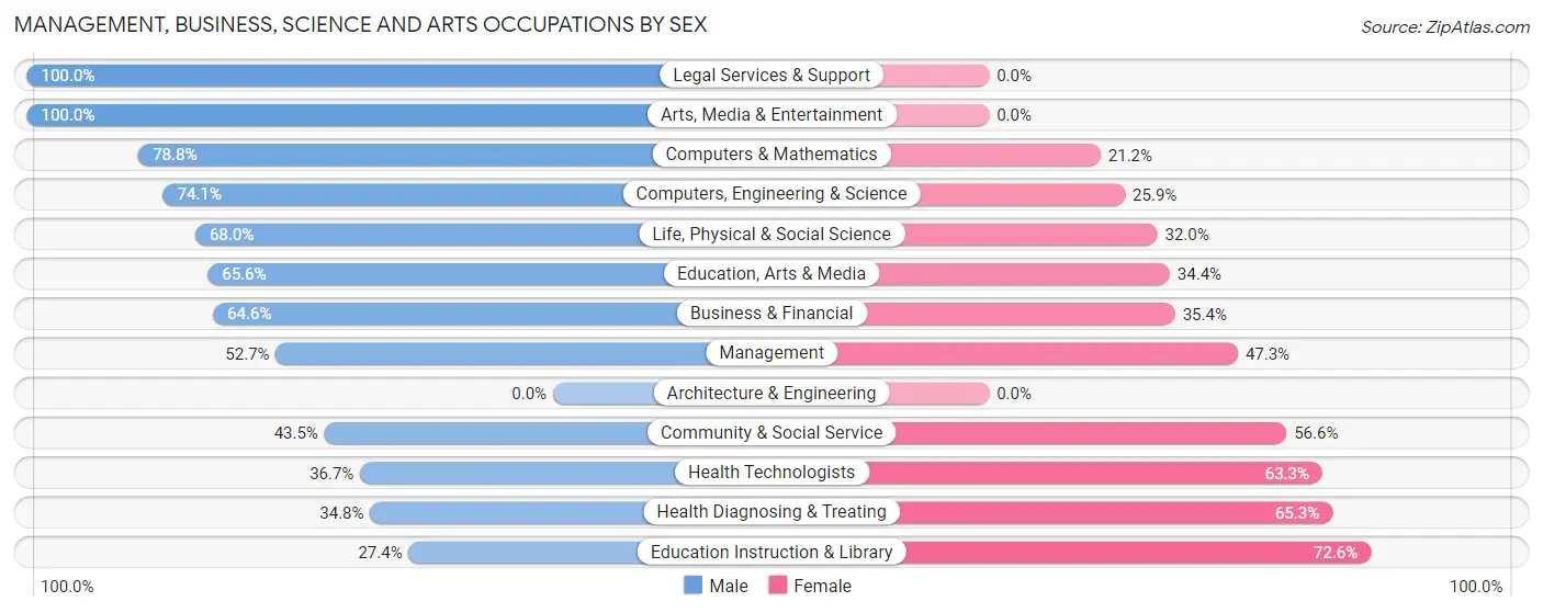 Management, Business, Science and Arts Occupations by Sex in Perry