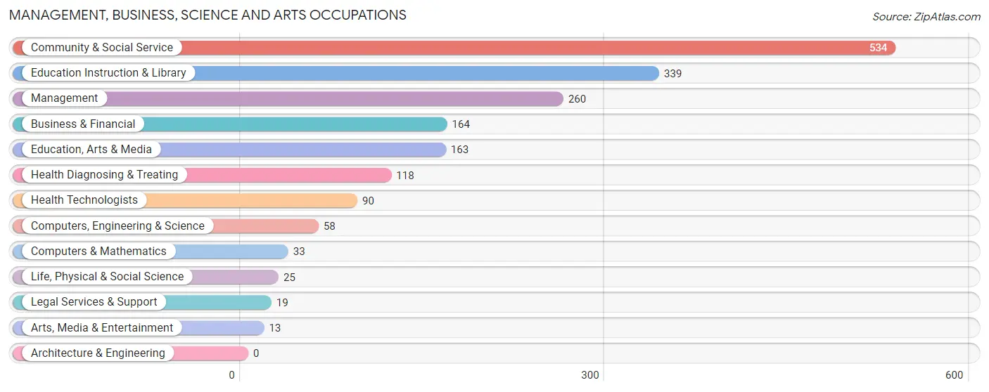 Management, Business, Science and Arts Occupations in Perry