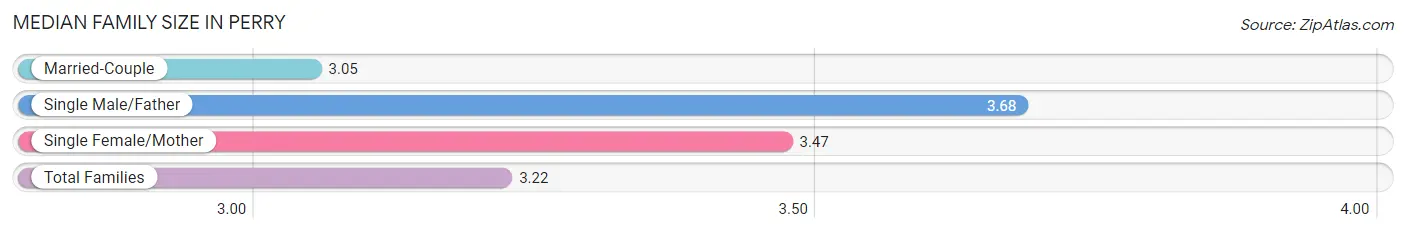 Median Family Size in Perry