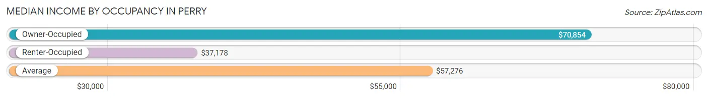 Median Income by Occupancy in Perry