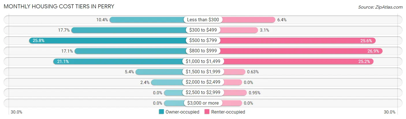 Monthly Housing Cost Tiers in Perry