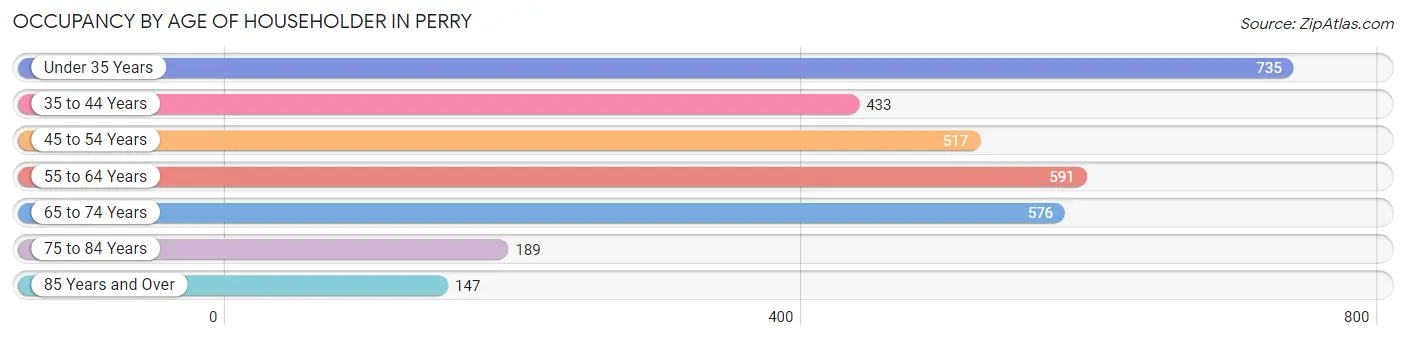 Occupancy by Age of Householder in Perry