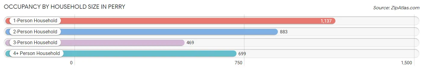 Occupancy by Household Size in Perry