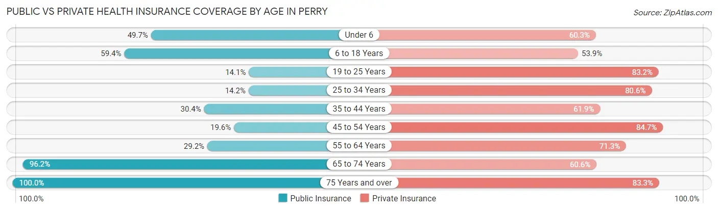 Public vs Private Health Insurance Coverage by Age in Perry