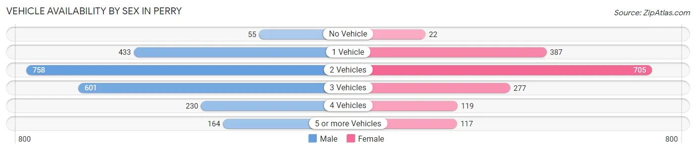 Vehicle Availability by Sex in Perry