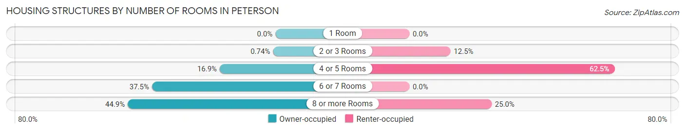Housing Structures by Number of Rooms in Peterson