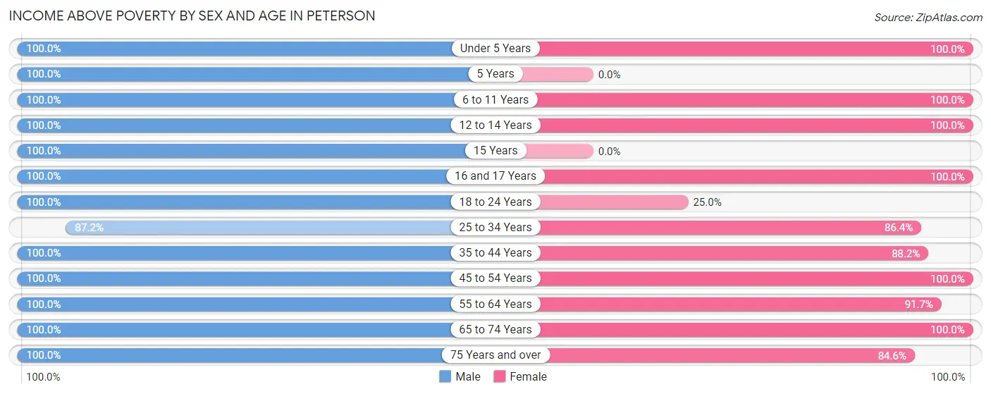 Income Above Poverty by Sex and Age in Peterson
