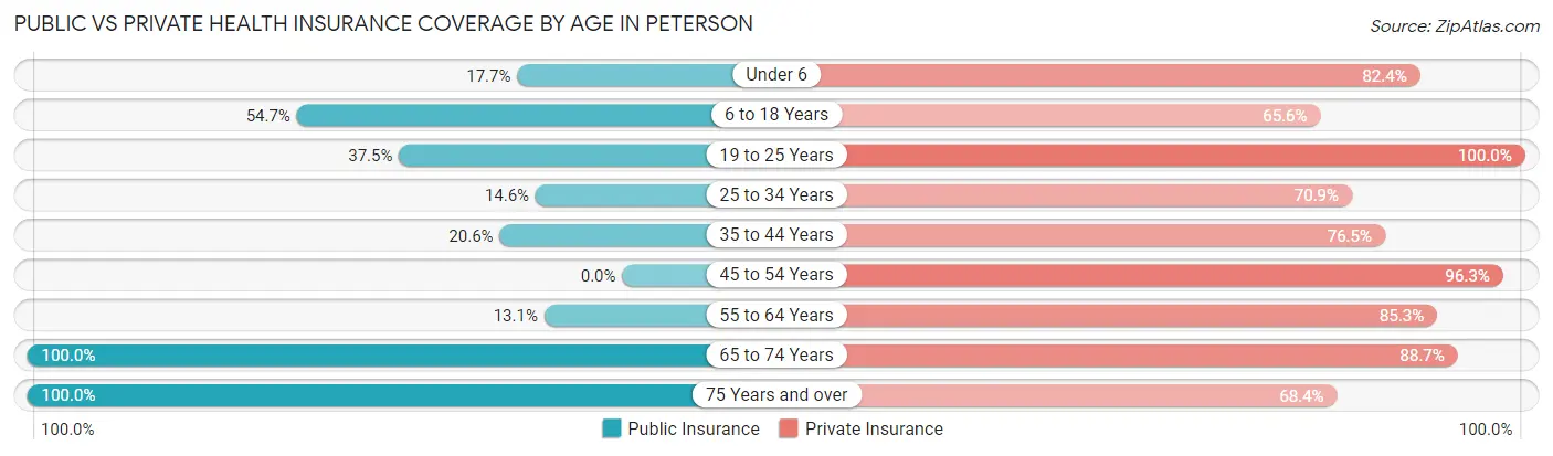 Public vs Private Health Insurance Coverage by Age in Peterson