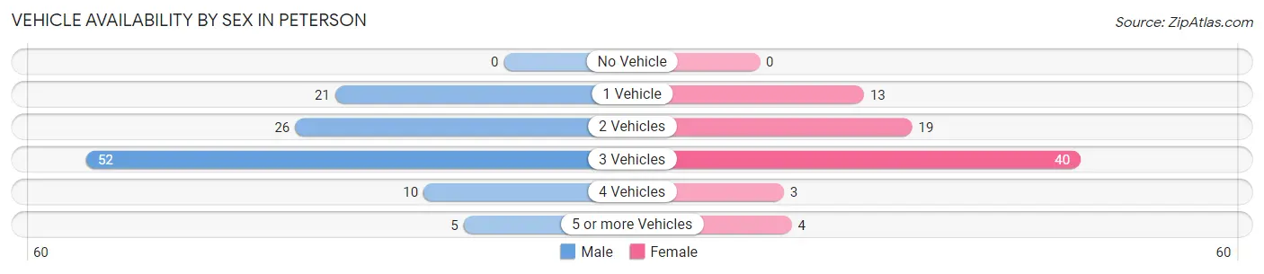 Vehicle Availability by Sex in Peterson